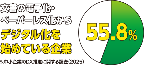 デジタル化を始めている企業